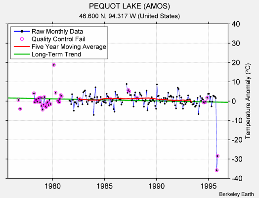 PEQUOT LAKE (AMOS) Raw Mean Temperature