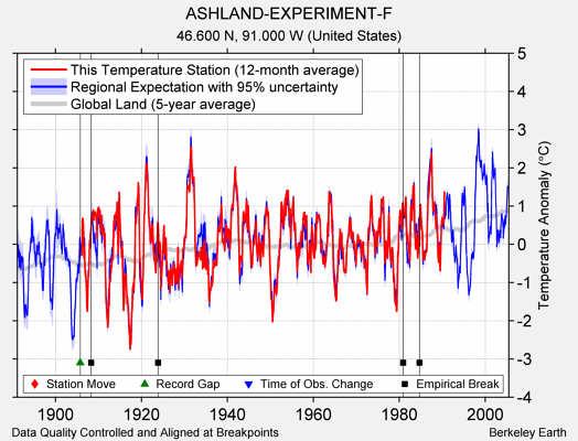 ASHLAND-EXPERIMENT-F comparison to regional expectation