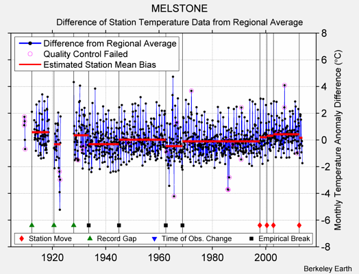 MELSTONE difference from regional expectation