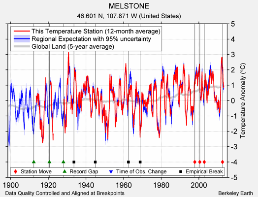 MELSTONE comparison to regional expectation