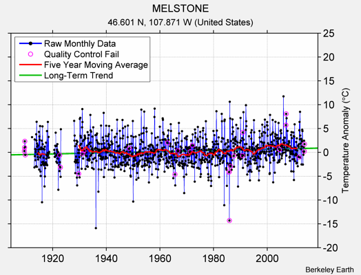 MELSTONE Raw Mean Temperature