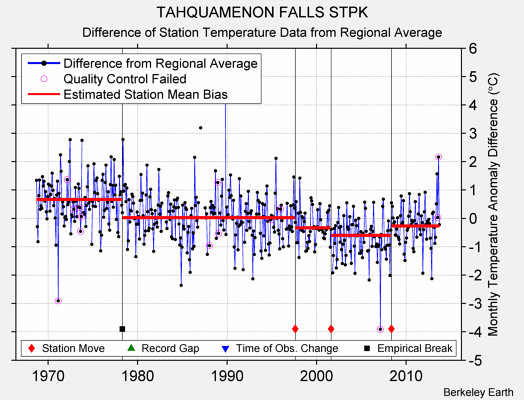 TAHQUAMENON FALLS STPK difference from regional expectation