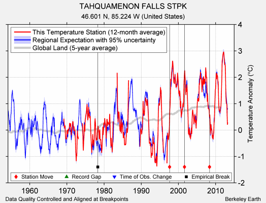 TAHQUAMENON FALLS STPK comparison to regional expectation