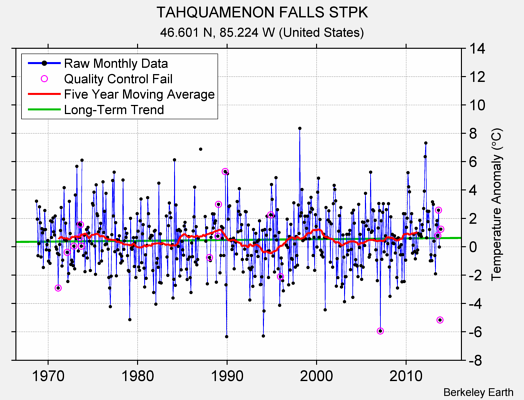 TAHQUAMENON FALLS STPK Raw Mean Temperature