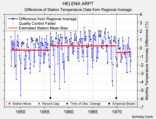 HELENA ARPT difference from regional expectation