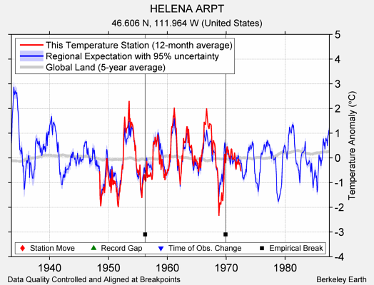 HELENA ARPT comparison to regional expectation