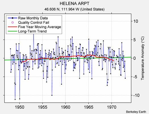 HELENA ARPT Raw Mean Temperature