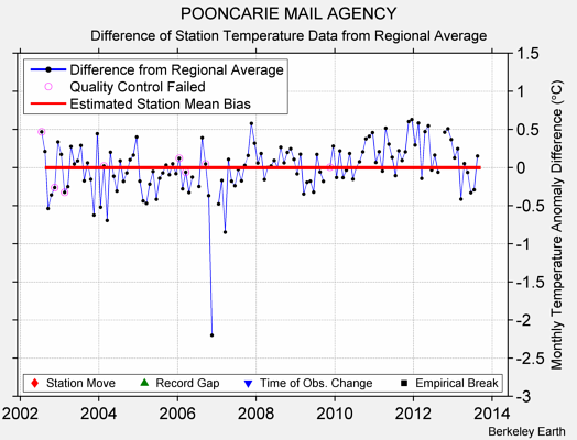 POONCARIE MAIL AGENCY difference from regional expectation