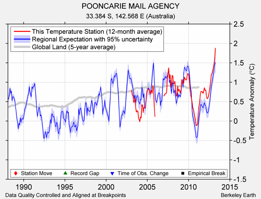 POONCARIE MAIL AGENCY comparison to regional expectation