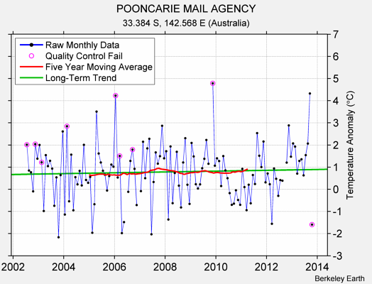 POONCARIE MAIL AGENCY Raw Mean Temperature