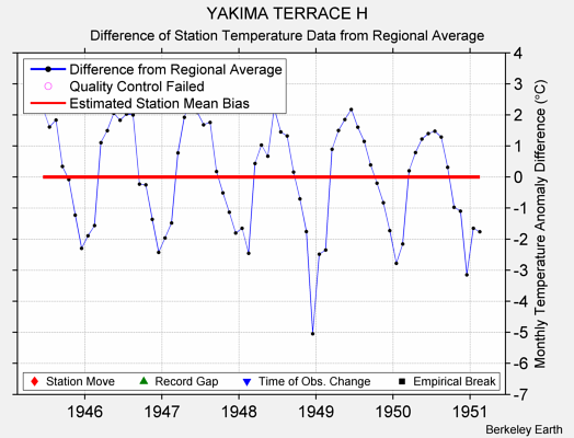 YAKIMA TERRACE H difference from regional expectation