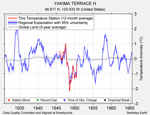 YAKIMA TERRACE H comparison to regional expectation