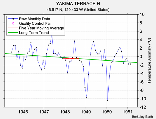 YAKIMA TERRACE H Raw Mean Temperature