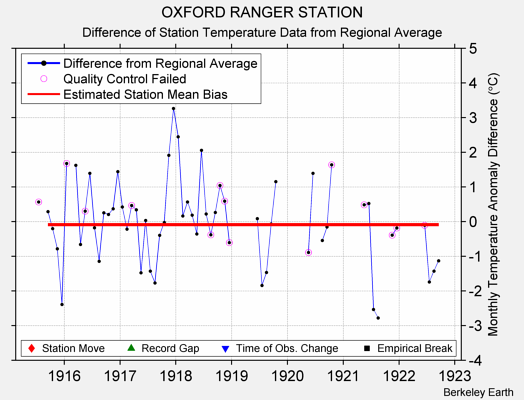 OXFORD RANGER STATION difference from regional expectation