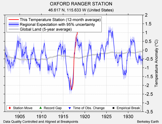 OXFORD RANGER STATION comparison to regional expectation