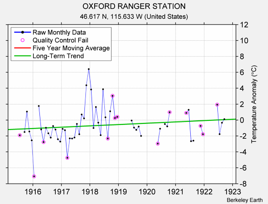 OXFORD RANGER STATION Raw Mean Temperature