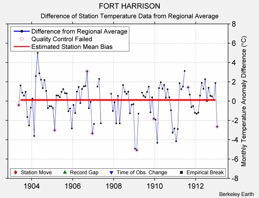 FORT HARRISON difference from regional expectation