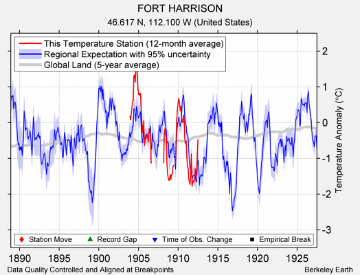 FORT HARRISON comparison to regional expectation