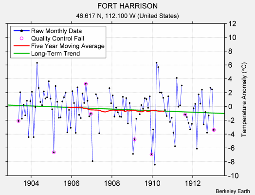 FORT HARRISON Raw Mean Temperature