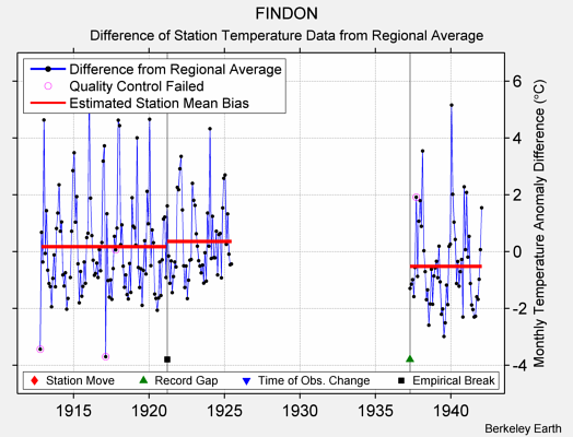 FINDON difference from regional expectation