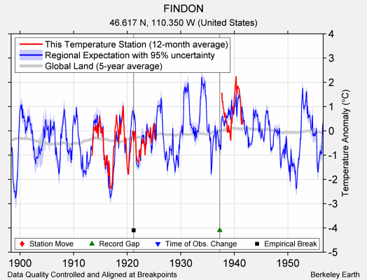 FINDON comparison to regional expectation