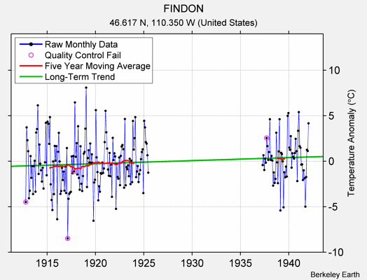 FINDON Raw Mean Temperature