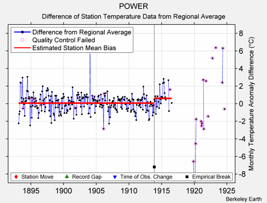 POWER difference from regional expectation