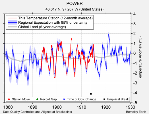 POWER comparison to regional expectation