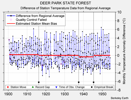 DEER PARK STATE FOREST difference from regional expectation