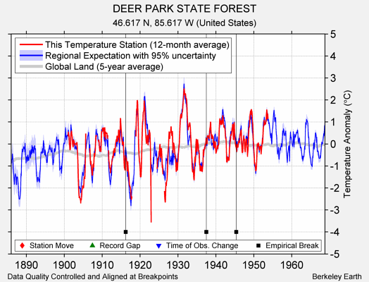 DEER PARK STATE FOREST comparison to regional expectation