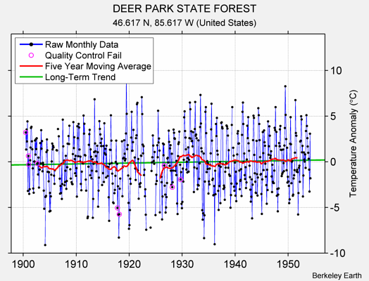 DEER PARK STATE FOREST Raw Mean Temperature