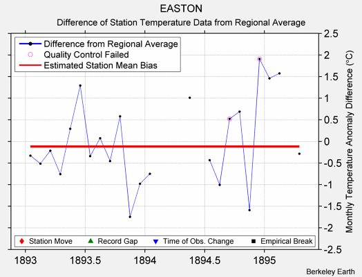 EASTON difference from regional expectation