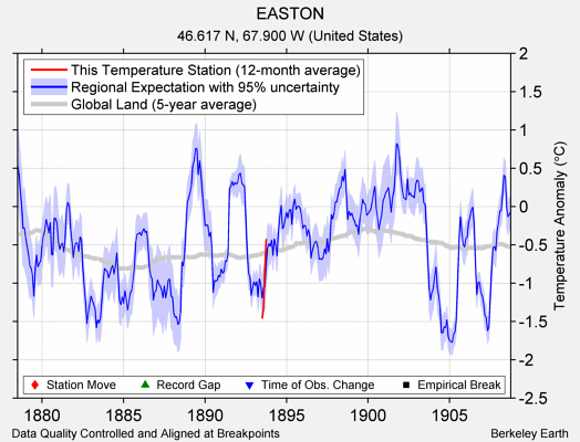 EASTON comparison to regional expectation