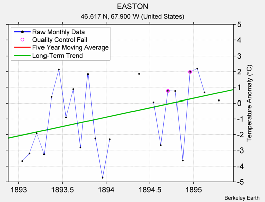 EASTON Raw Mean Temperature