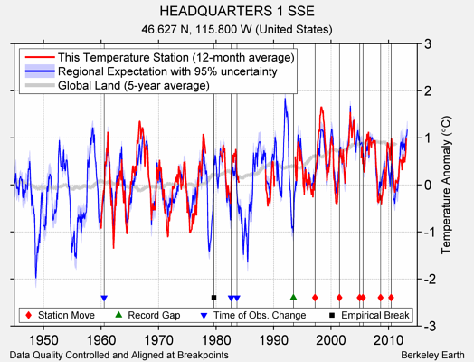 HEADQUARTERS 1 SSE comparison to regional expectation