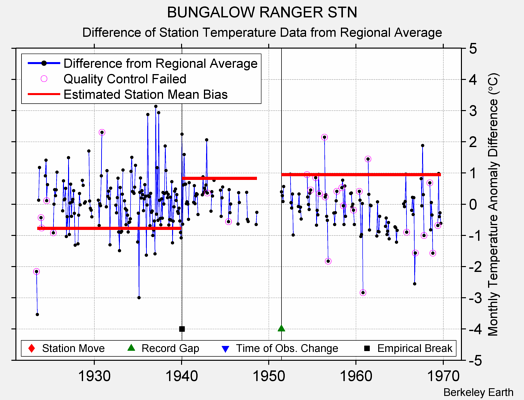 BUNGALOW RANGER STN difference from regional expectation