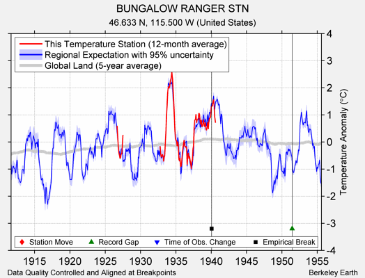 BUNGALOW RANGER STN comparison to regional expectation