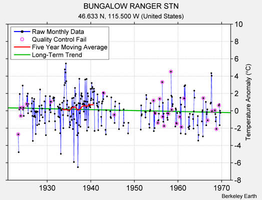 BUNGALOW RANGER STN Raw Mean Temperature