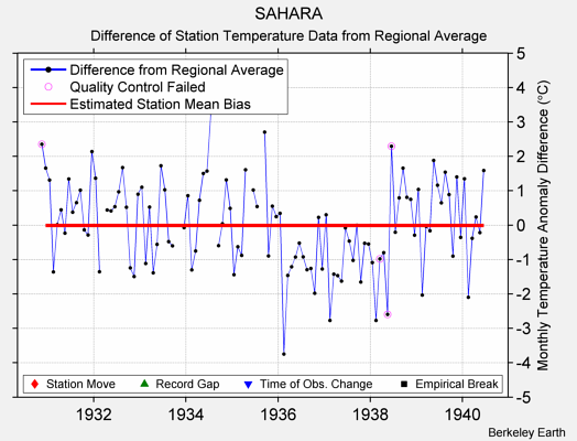 SAHARA difference from regional expectation