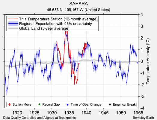 SAHARA comparison to regional expectation