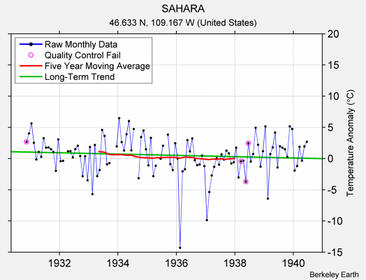 SAHARA Raw Mean Temperature