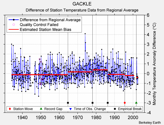 GACKLE difference from regional expectation