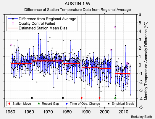 AUSTIN 1 W difference from regional expectation