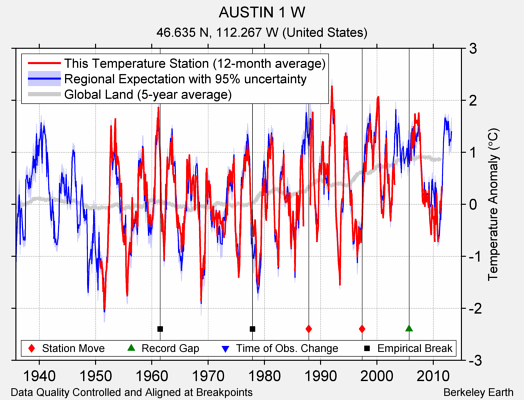 AUSTIN 1 W comparison to regional expectation