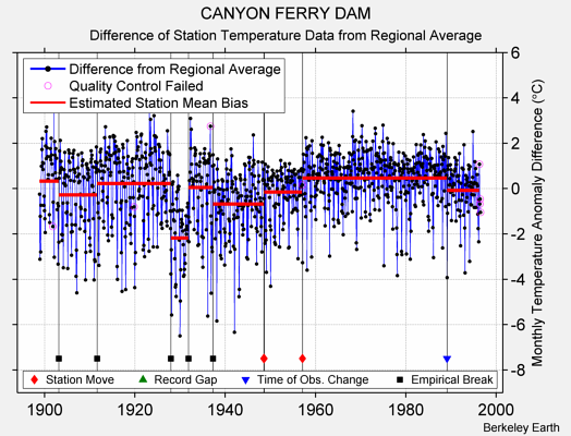 CANYON FERRY DAM difference from regional expectation