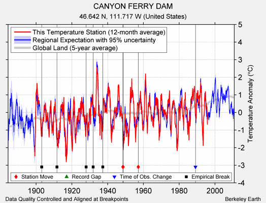 CANYON FERRY DAM comparison to regional expectation