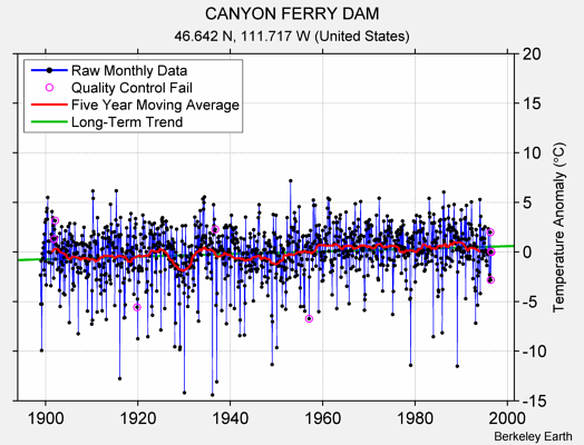 CANYON FERRY DAM Raw Mean Temperature