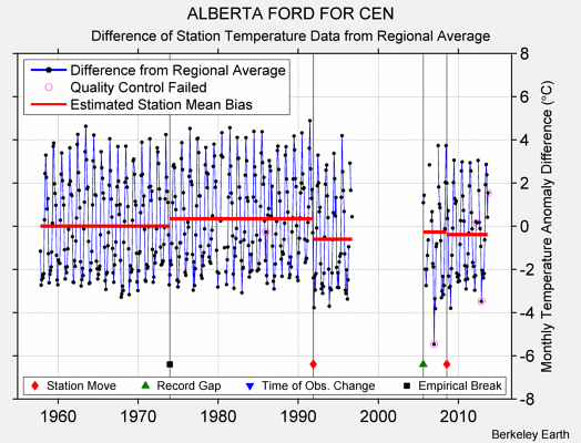 ALBERTA FORD FOR CEN difference from regional expectation