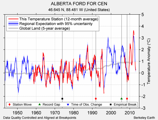 ALBERTA FORD FOR CEN comparison to regional expectation