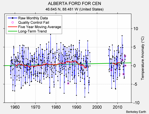 ALBERTA FORD FOR CEN Raw Mean Temperature